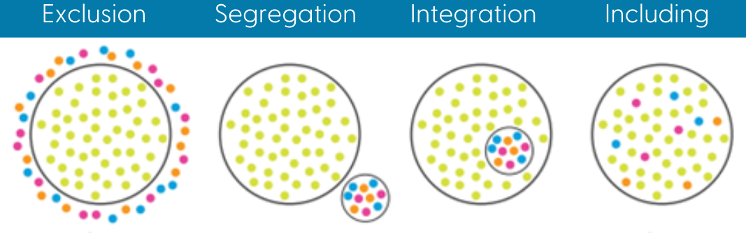 There are four graphics titled Exclusion, Segregation, Integration, and Including. All four graphics depict a large circle filled with numerous green dots. In the 'Exclusion' graphic, many yellow, blue, and red dots are scattered around the outside of this circle. The 'Segregation' graphic displays a few yellow, blue, and red dots enclosed within a smaller circle outside of the larger circle. In the 'Integration' graphic, the small circle of yellow, blue, and red dots is enclosed within the larger circle. The 'Including' graphic shows a few yellow, blue, and red dots dispersed among a significantly higher number of green dots within the large circle.