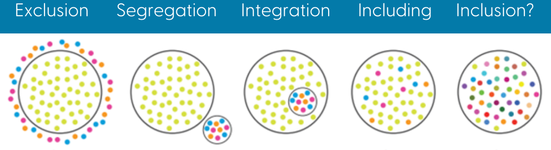 Graphics for Exclusion, Segregation, Integration, and Inclusion are presented as they were before, with the addition of the Inclusion graphic. The 'Inclusion' graphic shows a large circle populated with every colour of dot, each in roughly equal numbers.