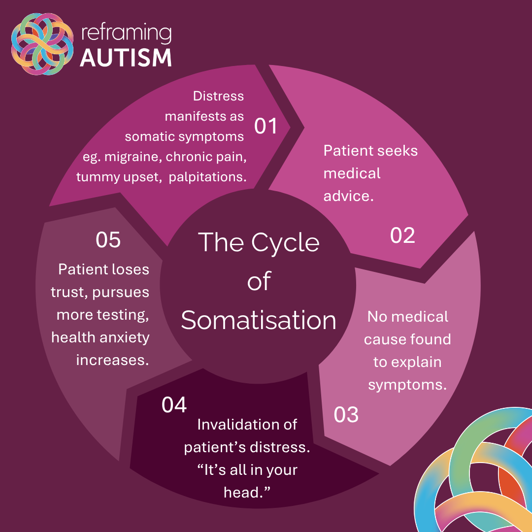 Somatisation